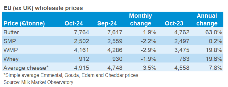 EU wholesale prices table